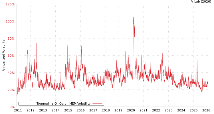 graph of Tourmaline Oil Corp MEM