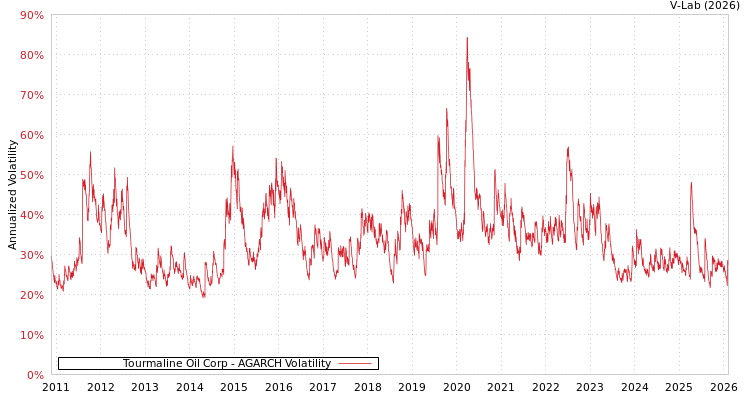 graph of Tourmaline Oil Corp AGARCH