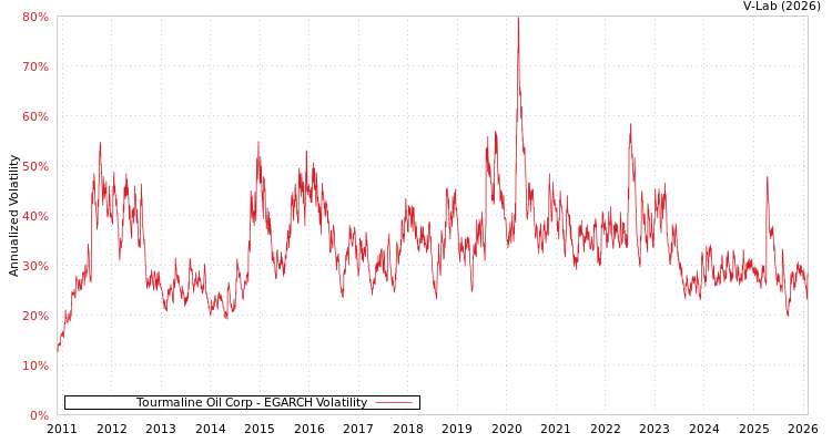 graph of Tourmaline Oil Corp EGARCH