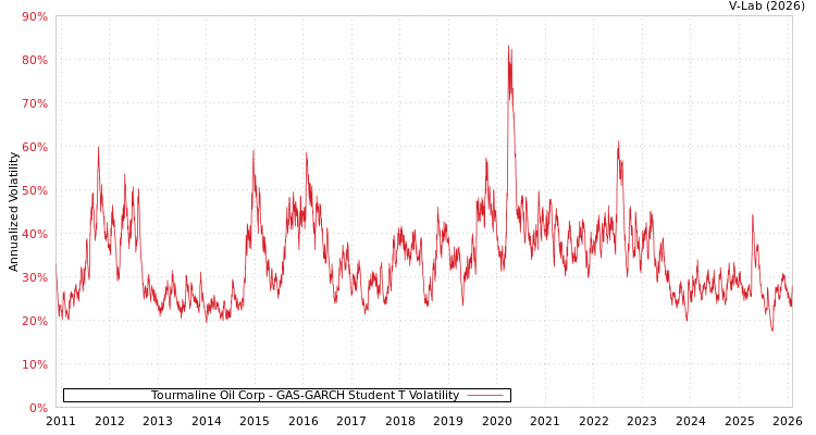 graph of Tourmaline Oil Corp GAS-GARCH-T