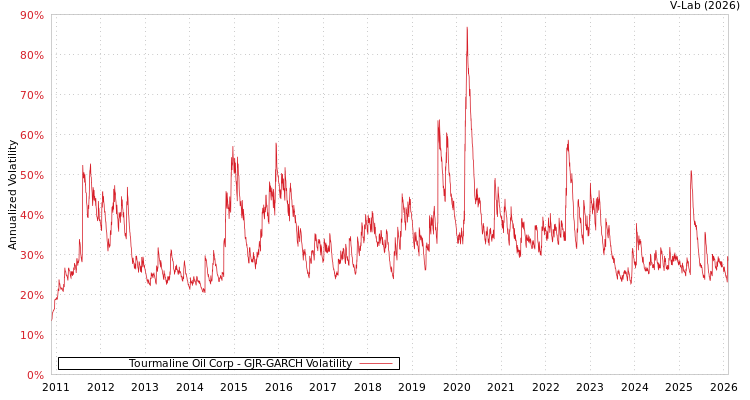 graph of Tourmaline Oil Corp GJR-GARCH