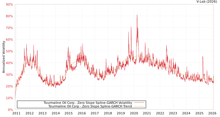 graph of Tourmaline Oil Corp S0GARCH