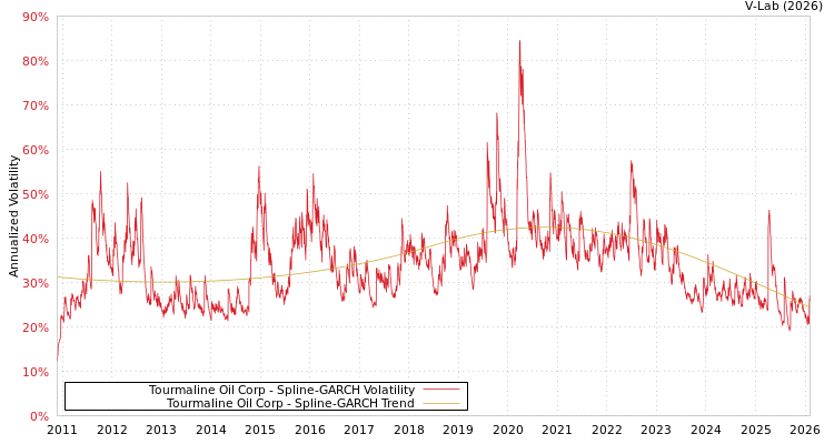 graph of Tourmaline Oil Corp SGARCH