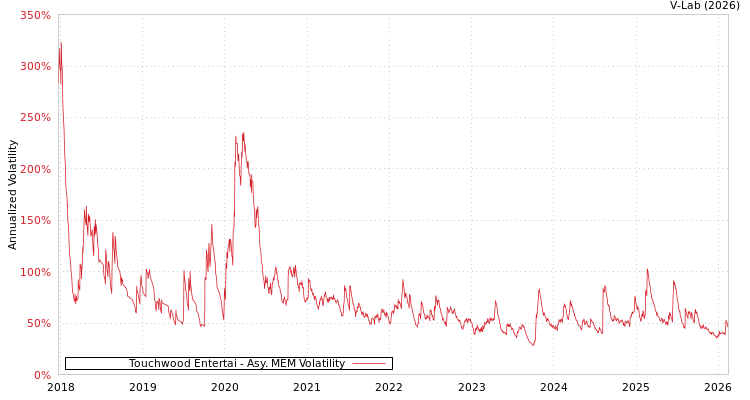 graph of Touchwood Entertai AMEM