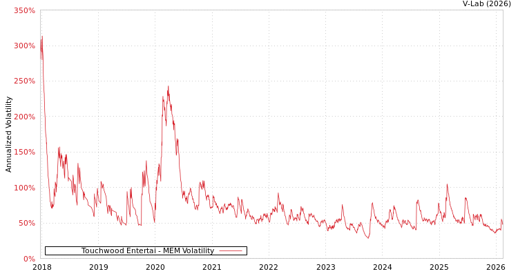graph of Touchwood Entertai MEM