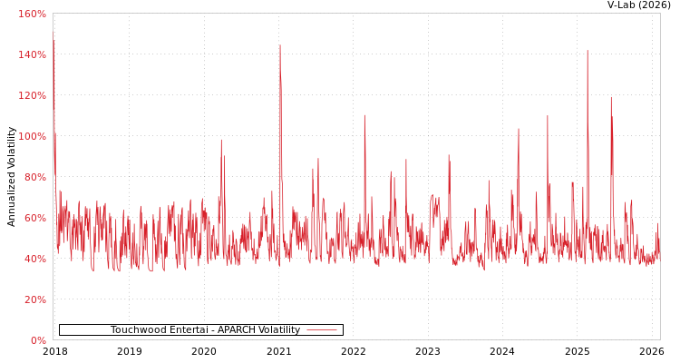 graph of Touchwood Entertai APARCH