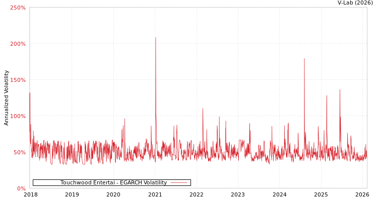 graph of Touchwood Entertai EGARCH