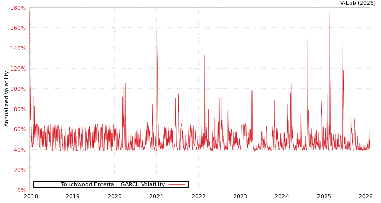 graph of Touchwood Entertai GARCH