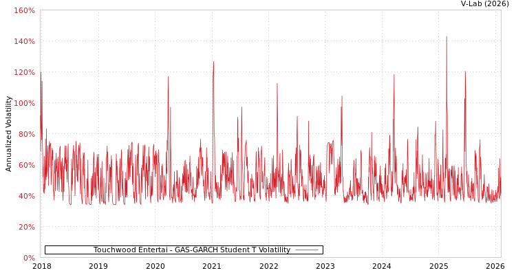 graph of Touchwood Entertai GAS-GARCH-T