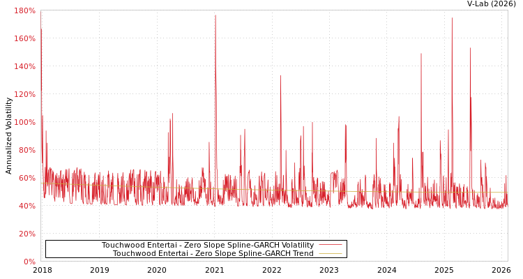 graph of Touchwood Entertai S0GARCH