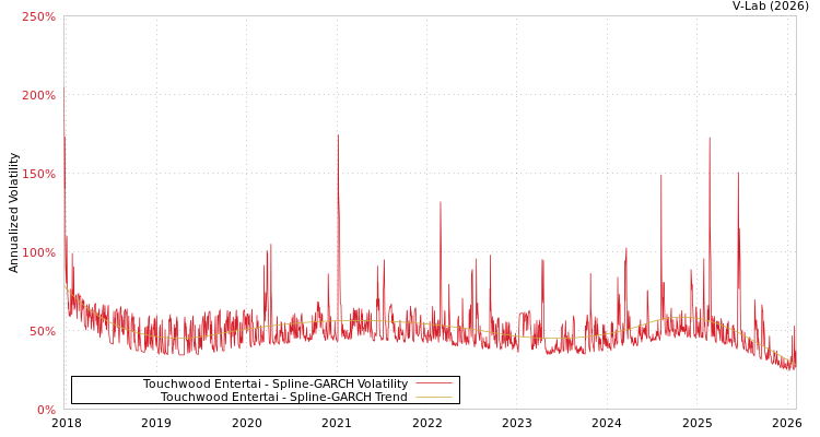 graph of Touchwood Entertai SGARCH