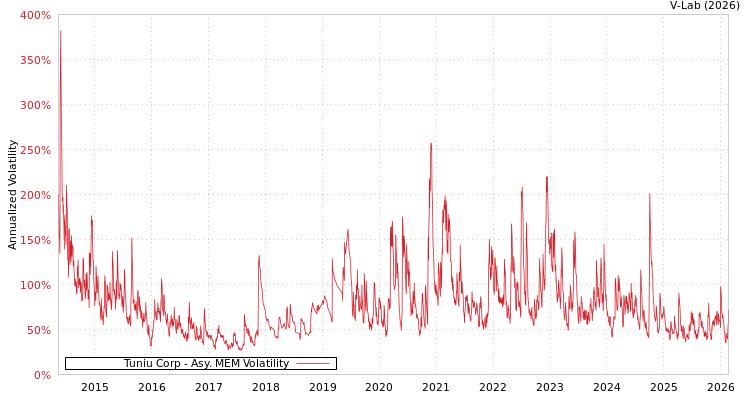 graph of Tuniu Corp AMEM