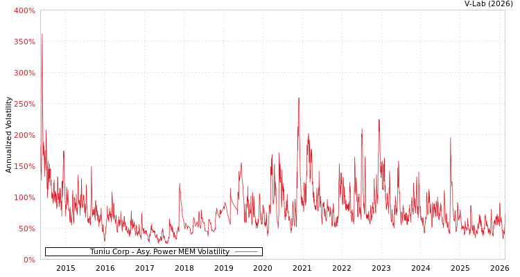 graph of Tuniu Corp APMEM