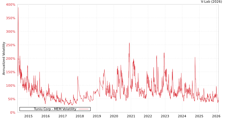 graph of Tuniu Corp MEM