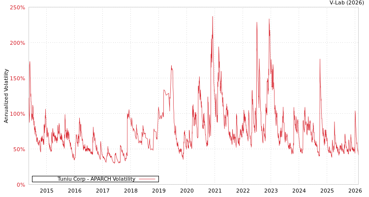 graph of Tuniu Corp APARCH