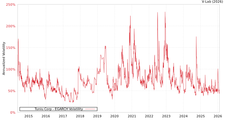 graph of Tuniu Corp EGARCH