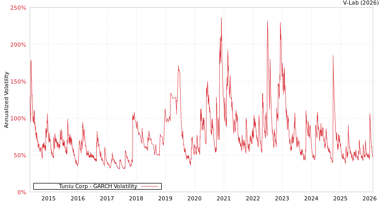 graph of Tuniu Corp GARCH