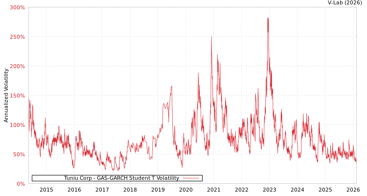 graph of Tuniu Corp GAS-GARCH-T