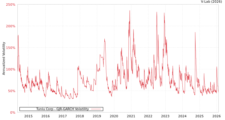 graph of Tuniu Corp GJR-GARCH