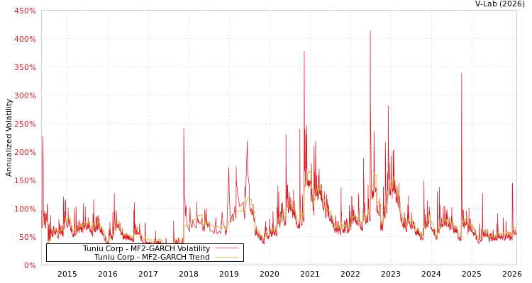 graph of Tuniu Corp MF2-GARCH