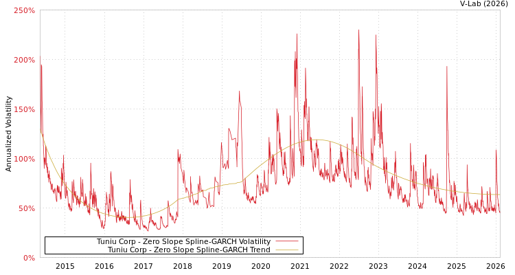 graph of Tuniu Corp S0GARCH
