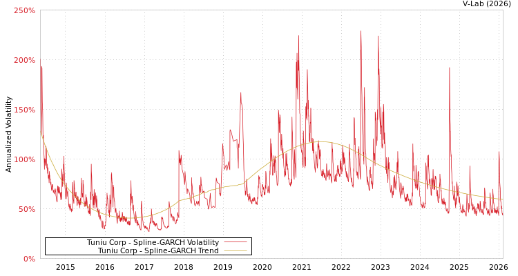 graph of Tuniu Corp SGARCH
