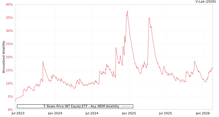 graph of T. Rowe Price INT Equity ETF AMEM