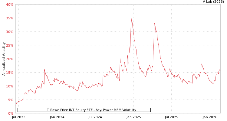graph of T. Rowe Price INT Equity ETF APMEM