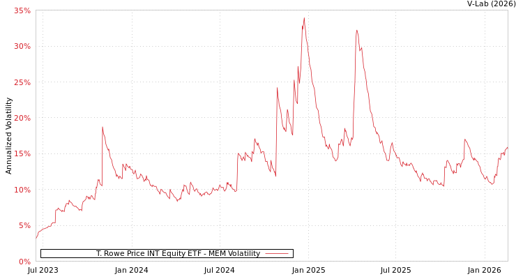 graph of T. Rowe Price INT Equity ETF MEM