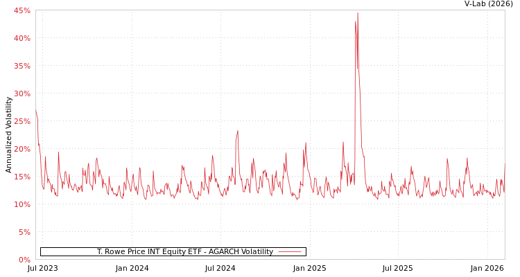 graph of T. Rowe Price INT Equity ETF AGARCH