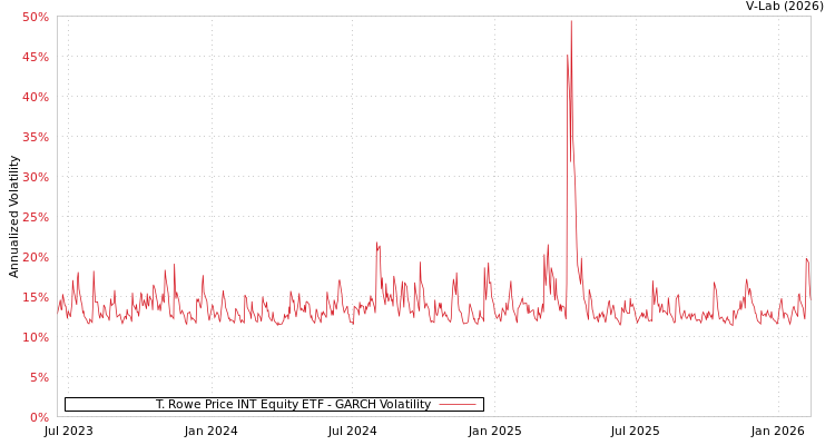 graph of T. Rowe Price INT Equity ETF GARCH