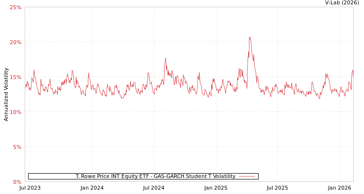 graph of T. Rowe Price INT Equity ETF GAS-GARCH-T