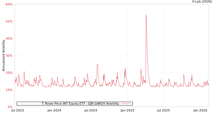 graph of T. Rowe Price INT Equity ETF GJR-GARCH