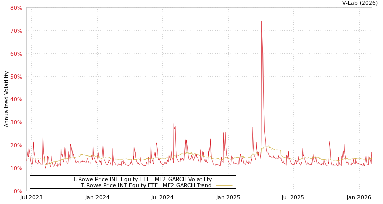 graph of T. Rowe Price INT Equity ETF MF2-GARCH