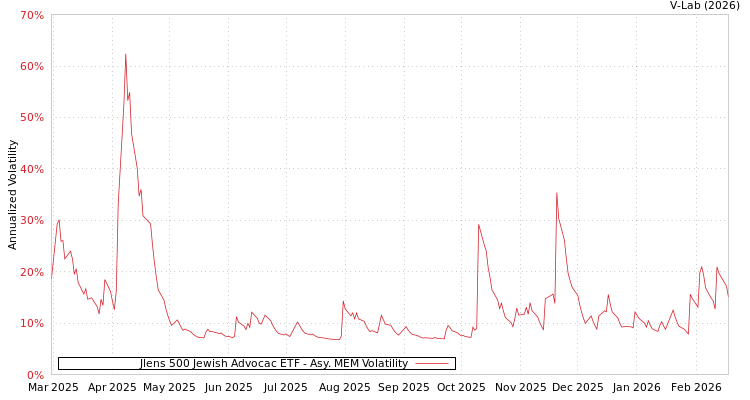 graph of Jlens 500 Jewish Advocac ETF AMEM