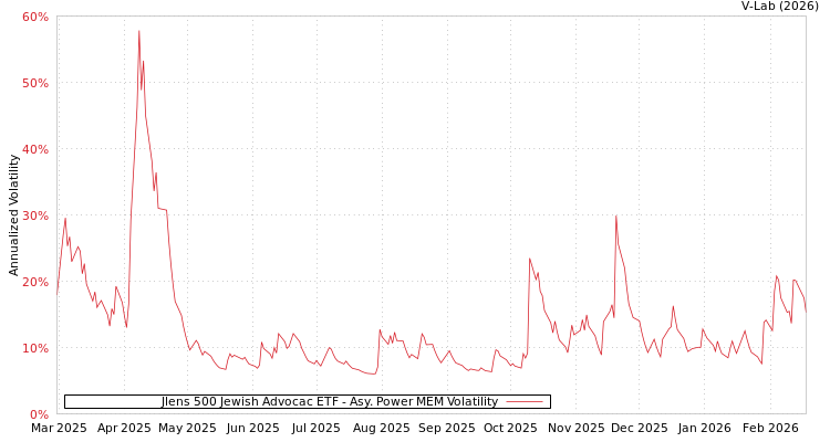 graph of Jlens 500 Jewish Advocac ETF APMEM