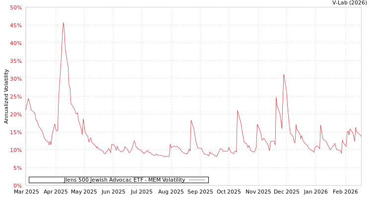 graph of Jlens 500 Jewish Advocac ETF MEM