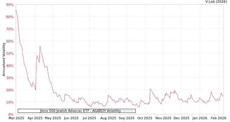 graph of Jlens 500 Jewish Advocac ETF AGARCH