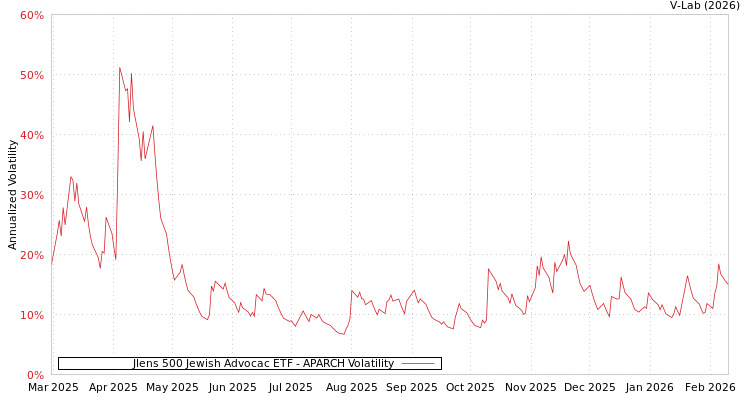 graph of Jlens 500 Jewish Advocac ETF APARCH