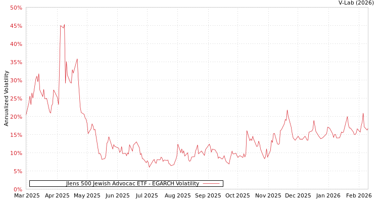 graph of Jlens 500 Jewish Advocac ETF EGARCH