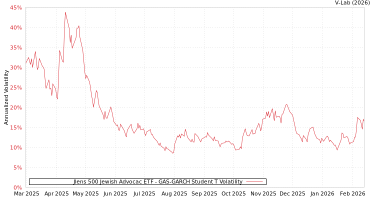 graph of Jlens 500 Jewish Advocac ETF GAS-GARCH-T