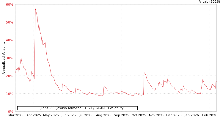 graph of Jlens 500 Jewish Advocac ETF GJR-GARCH