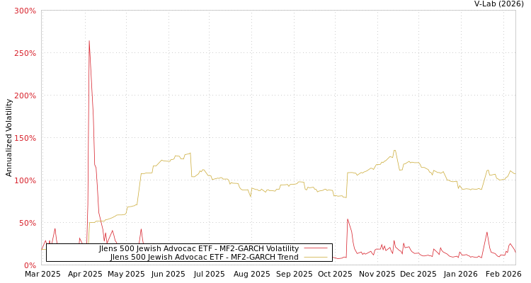 graph of Jlens 500 Jewish Advocac ETF MF2-GARCH