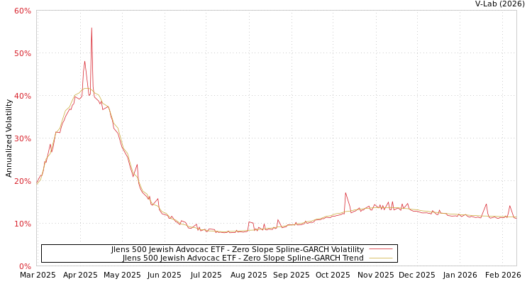 graph of Jlens 500 Jewish Advocac ETF S0GARCH