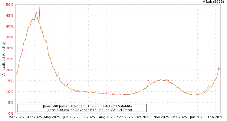 graph of Jlens 500 Jewish Advocac ETF SGARCH