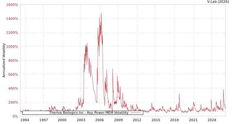graph of Theriva Biologics Inc APMEM