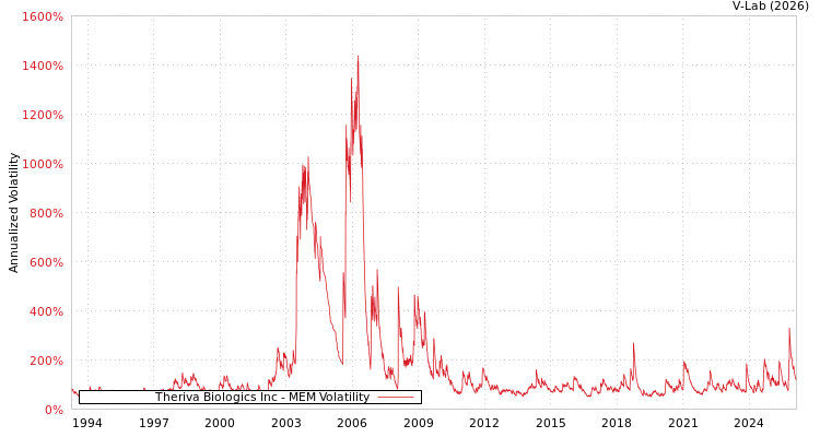 graph of Theriva Biologics Inc MEM