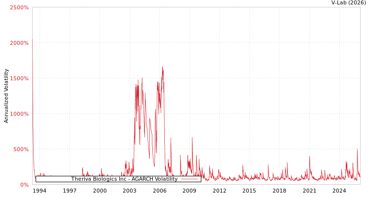 graph of Theriva Biologics Inc AGARCH