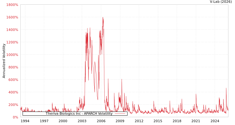 graph of Theriva Biologics Inc APARCH