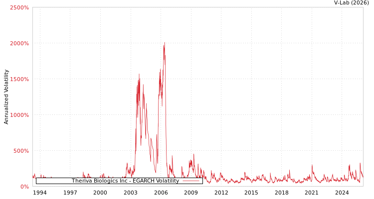 graph of Theriva Biologics Inc EGARCH